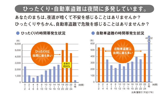 ひったくり・自動車盗難は夜間に多発しています。